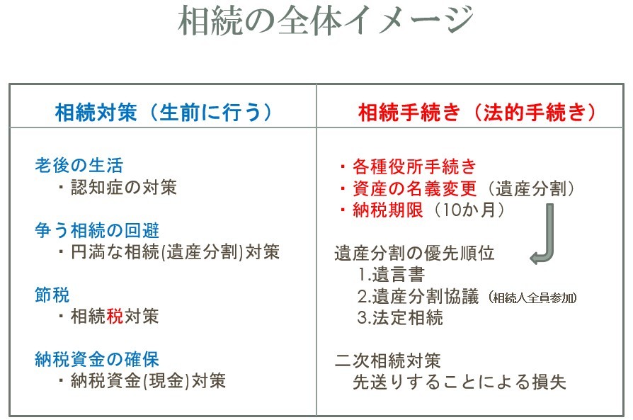 相続の全体イメージ